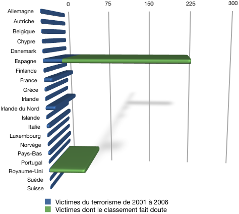 Statistiques de la mortalité par attaque terroriste en Europe de 2001 à 2006, par Elias Davidsson