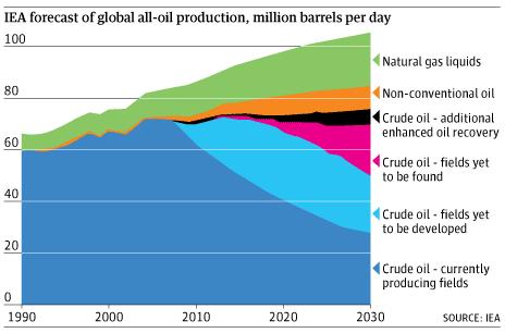 Prévision de production mondiale de pétrole par l'AIE