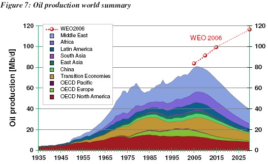 Production mondiale de pétrole et prévision, par l'EWG