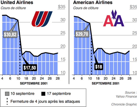 Cours en Bourse des actions United Airlines et American Airlines au moment des attaques du 11 septembre 2001