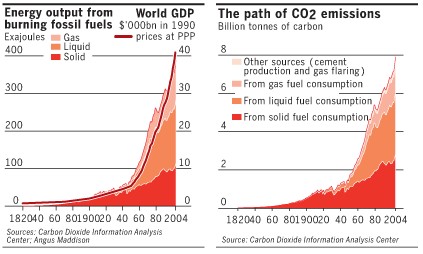 Consommation d'énergies fossiles et émissions de CO2