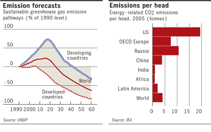 Emissions de gaz à effet de serre soutenable et émissions par personne et par pays
