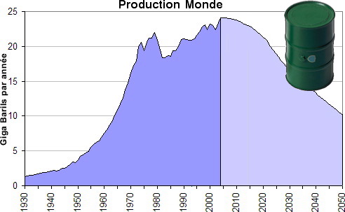 Historique et prévision de la production mondiale de pétrole