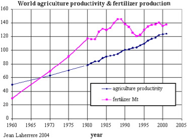 Productivité de l'agriculture et production d'engrais